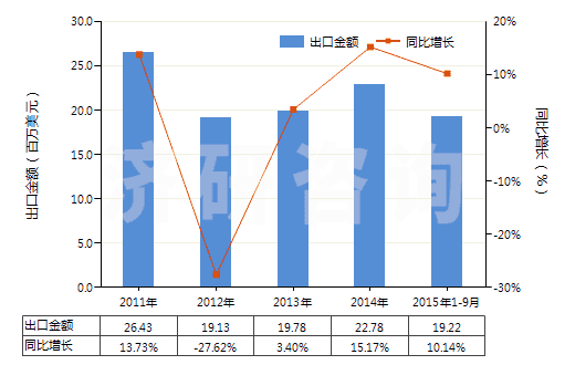 2011-2015年9月中國氯化鋇(HS28273920)出口總額及增速統(tǒng)計(jì)
